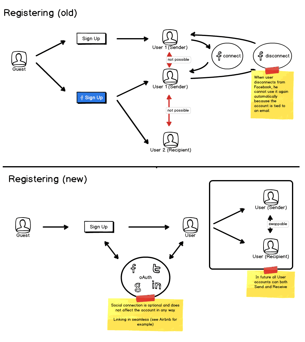 Registration / UX flow simplification for a fintech money transfer app – before/after overview